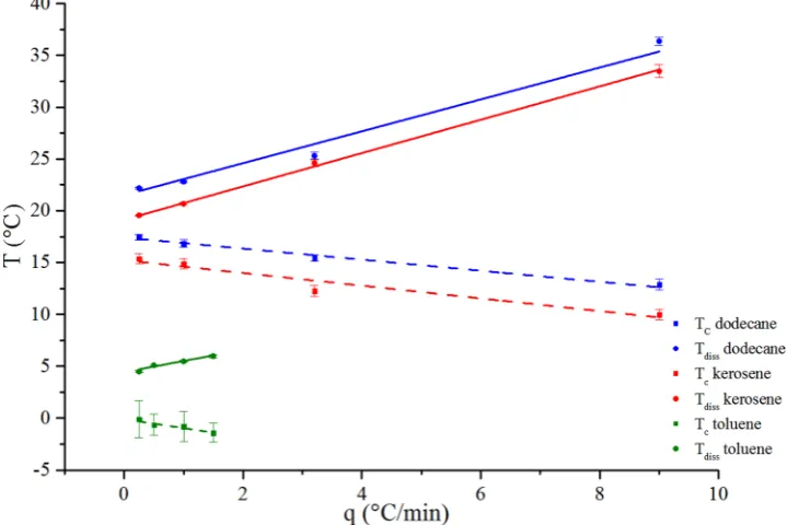 Figure 3. Crystallization Tc and dissolution Tdiss temperatures as a function of cooling rate q for solution concentrations of 250 g/L for methyl stearatecrystallizing from dodecane and kerosene solvents and of 192 g/L for methyl stearate crystallizing from toluene solvent.