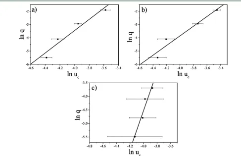 Figure 4. van’t Hoﬀ plot for methyl stearate in three diﬀerent diesel type solvents. Solid lines represent experimental solubilities, and the dashed linerepresents the ideal solubility