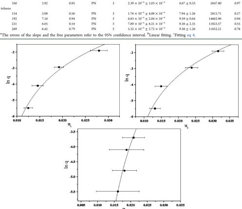 Table 3. Slopes of the Best Linear Fit to Data Points in ln qCoeParameters vs ln uc Coordinates and Correlation Coeﬃcients; Values of the Free a1, a2, and ln q0 Obtained from the Data Fitting in ln q vs uc Coordinates According to eq 4 and Correlationﬃcientsa
