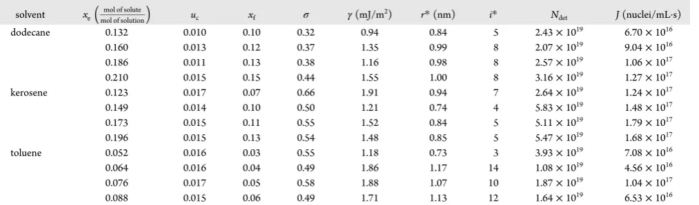 Table 4. Nucleation Kinetics Parameters and Nucleation Rates for Methyl Stearate Crystallizing from Three Diﬀerent Solvents atFour Diﬀerent Solution Concentrationsa