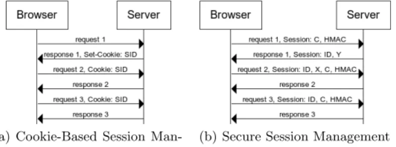 Fig. 3. Traffic flows of traditional cookie-based session management next to secure session management.