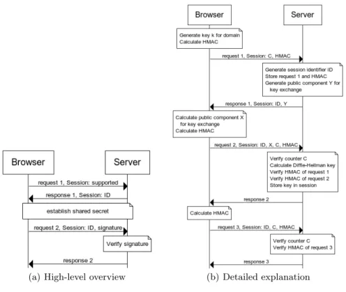 Fig. 1. Our lightweight and secure session management mechanism.