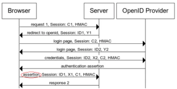 Fig. 2. The use of an OpenID authentication provider in combination with secure session management.