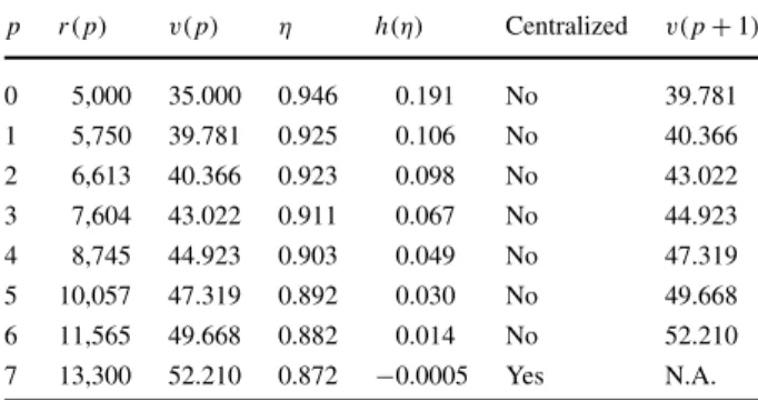 Table 2 A numeric example of the coupled evolution of infrastructure and the governance structure in a sequential process