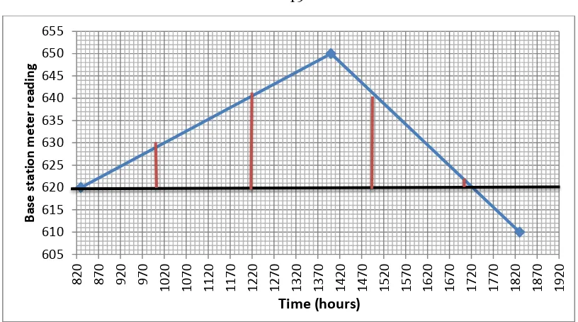Figure 4.1 Drift curve for first day.  