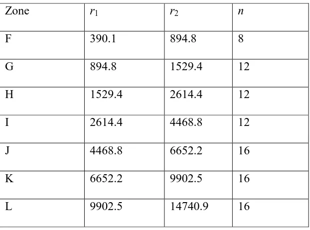 Table 4.1. Table of quantities for Terrain correction 