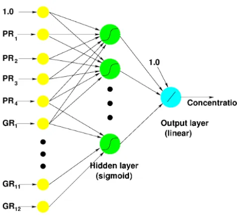 Fig. 2. A schematic diagram of the MLP architecture used, there are 17 input layer units (including theconstant term 1.0, 20 hidden layer sigmoid units, and one linear output layer unit