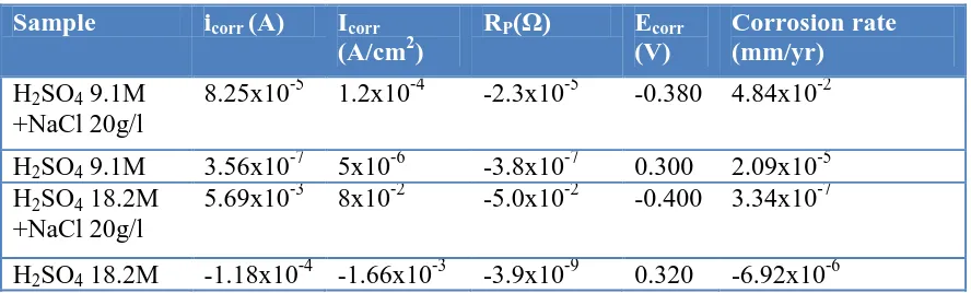 Table 2. Summary of corrosion polarization results for the test specimen in H2SO4  