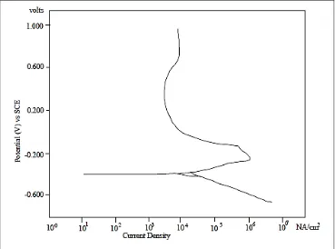 Figure 3. Polarization Curves of 316L stainless steel in 18.2M H2SO4 (97%) 