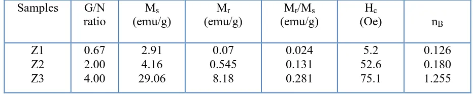 Table 3. Effects of the G/N ratio on the magnetic properties of the as-prepared solids