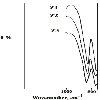 Figure 1.  X-ray diffraction patterns of Z1, Z2 and Z3 samples.  