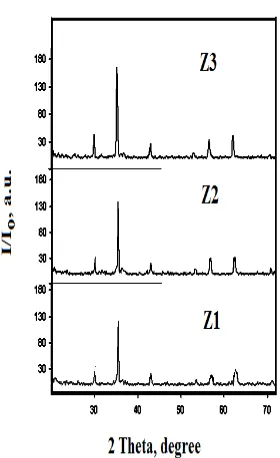 Table 1. Effects of the G/N ratio on some structural parameters of zinc ferrite phase