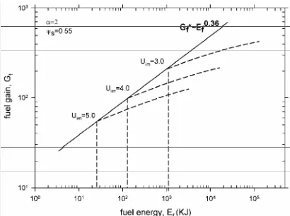 Figure 1.  Ignition boundary for three set of RHS values 0, 4 and 8.  