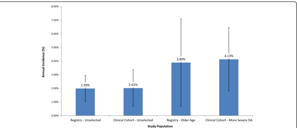 Fig. 2 Mean Annual Incidence of Registry – Unselected, Clinical Cohort – Unselected, Registry – Older Age, and Clinical Cohort – More SevereOA