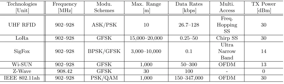 Table 1. Key features of sub-1 GHz unlicensed wireless communication technologies in the US.