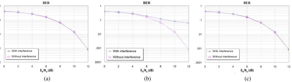 Figure 1. Overall block diagram of an RFID tag-to-reader communication link conﬁgured to analyzethe performance impact in an UHF RFID system under an interference signal.