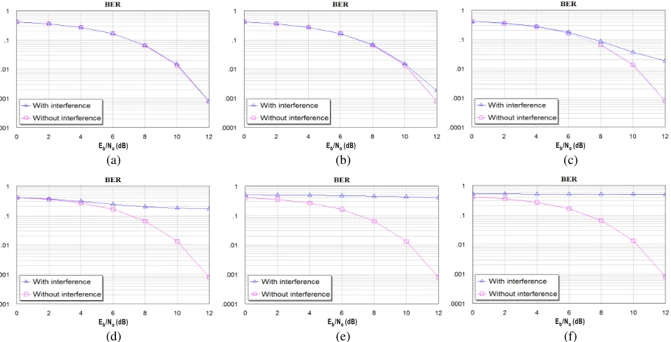 Figure 3.Simulated BER performance of an UHF RFID system with an ASK signal against(c)a GFSK-modulated interference signal at 920 MHz with regard to power diﬀerences between thebackscattered RFID and interference signal powers (Sr, Si): (a) Sr = Si + 30 dB, (b) Sr = Si + 20 dB, Sr = Si + 10 dB, (d) Sr = Si, (e) Si = Sr + 10 dB, (f) Si = Sr + 20 dB.