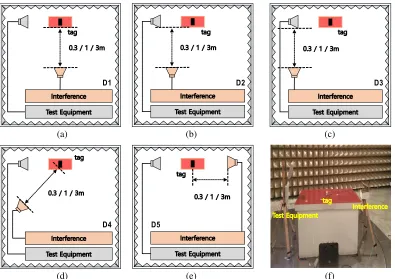 Figure 5 shows the RRCR comparison results of a UHF RFID system based on the operating frequency (915 MHz, 920 MHz, 925 MHz) and distance (0.3 m, 1 m, 3 m) of an interfering signal(S = 17 dBm)