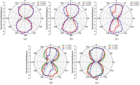 Figure 6. Experimental setup for the performance test of an UHF RFID system with regard to antennaorientation of an RFID tag on an interference signal: (a) test setup geometry and (b) its photo.