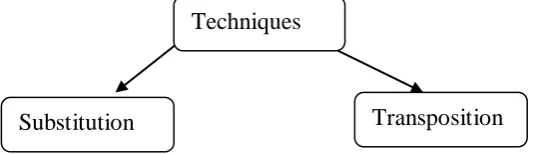 Fig. 1 Cipher Techniques 