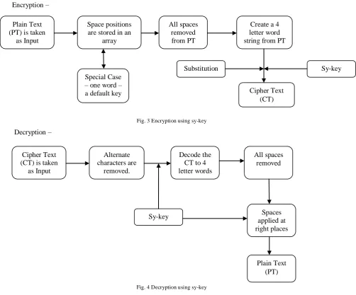 Fig. 3 Encryption using sy-key 