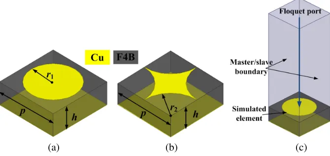 Figure 2. Reﬂection characteristics of E1 and E2. (a) Reﬂection amplitude; (b) Reﬂection phase.
