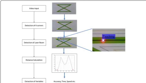 Fig. 2 A flowchart of the software method with parallel indication of the image processing steps on the captured data and a highlighted view ofthe dot path