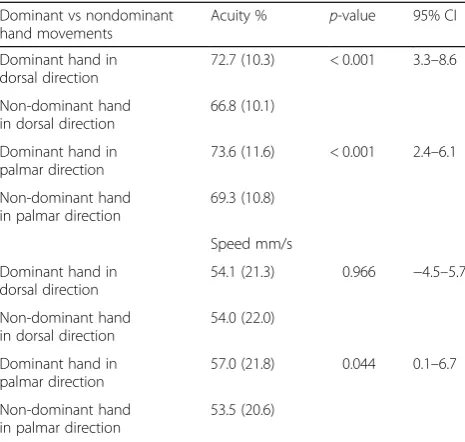 Table 1 Comparison of Acuity (percentage of time on blackline) and Speed (mm/s) mean (standard deviation) valuesbetween the dominant and the non-dominant hand in dorsaland palmar movement directions