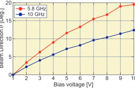 Figure 14. Comparison of the beam shift characteristics of 5.8- and 10-GHz antennas.