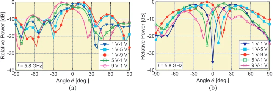 Figure 12. Measured radiation pattern of the prototype beam tracking antenna. (a) Σ signal