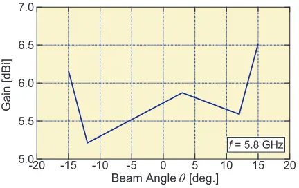 Figure 13. Measured gain with respect to the beam angle. The gain variation is less than ±0.7 dB.