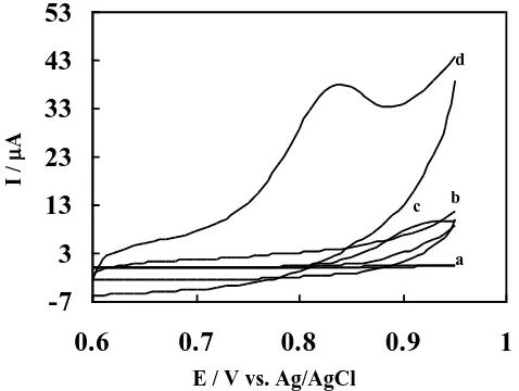 Figure 2.  Cyclic voltammograms of (a) Bare GCE in blank solution, (b) MWCNT-GCE in blank, (c) Bare GCE in the presence of 1mM Sg, (d) MWCNT-GCE in the presence of 1mM Sg