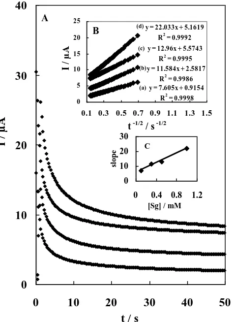 Figure 5.  (A) Chronoamperograms of Sg in B-R buffer, pH=7.0, containing (a) 0.1, (b) 0.3, (c) 0.5, (d) 1.0 mM Sg