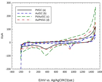 Figure 2. CVs obtained at (a) Pt/GC, (b) Au/GC, (c) Pt/Au/GC, and (d) Au/Pt/GC modified electrodes in 0.5 M H2SO4