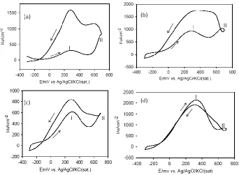 Figure 3.  The CVs obtained at (a) bare Pt, (b) Pt/GC, (c) Pt/Au/GC, and (d) Au/Pt/GC electrodes in 0.3 M HCOOH (pH= 3.5)