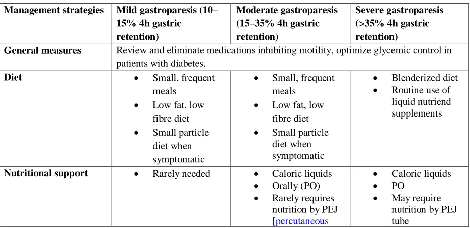 Table 1. Tests for gastric emptying in suspected gastroparesis  