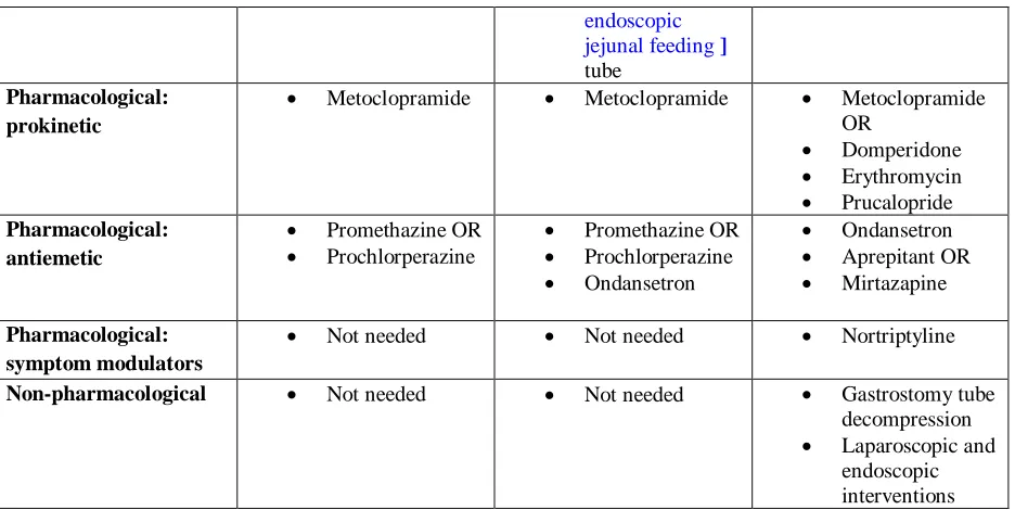Table 2 is based on data originally presented in ref. 119, Lacy BE, Parkman HP, Camilleri M