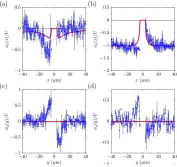 FIG. S2. Top: x-component of the velocity measured at y = 0 and as a function of the coordinate x for the two situationswhere the swimmer is stuck (a) and freely moving (b)