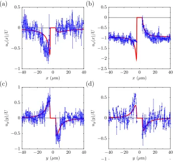 FIG. S3. Top: x-component of the velocity measured at y = 0 and as a function of the coordinate x for the two situationswhere the swimmer is stuck (a) and freely moving (b)