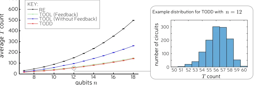 FIG. 4. Circuits generated by the CNOT and Tby our implementations of RE, TOOL and TODD