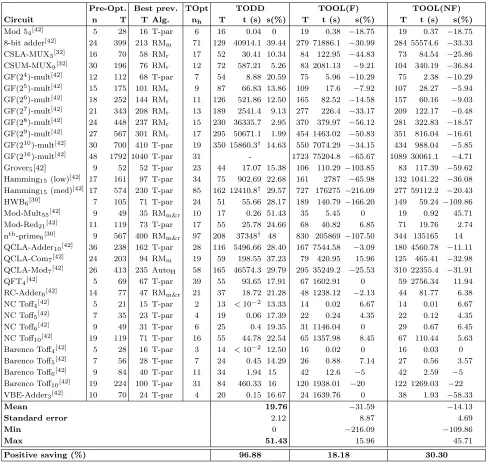 TABLE I. Tbefore optimization (Pre-Opt.); after optimization using the best previous algorithm (Best prev.); and post-optimization using ourimplementation of TODD, TOOL(F) and TOOL(NF)