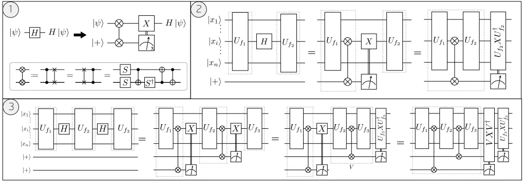 FIG. 2. Hadamard gates are replaced by Hadamard-gadgets according to the rewrite in the upper part of panel 1)