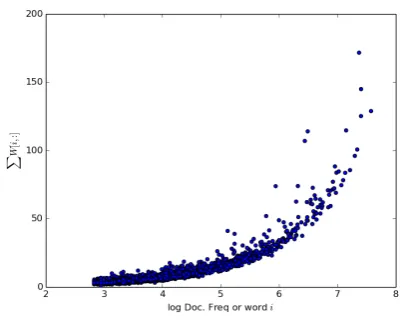 Figure 1: Relation between log document fre-quency and expansion mass. One dot representsone word.