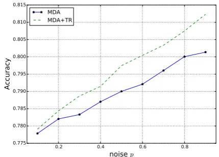 Table 1:Accuracies of MDA, MDA+TR, G-sMDA and DA NN on the Amazon review dataset.Underline indicates improvement over the base-line MDA, bold indicates the highest value.