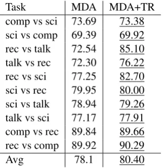 Table 2: Accuracies of MDA and MDA+TR on20Newsgroup adaptation tasks.