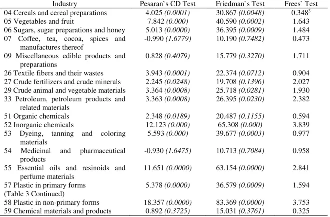 Table 1: Cross Sectioanlly Dependence Tests of Export Industries (Probability Values Are  in the Parenthesis) 