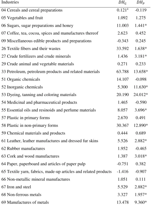 Table 2: Westerlund Panel Cointegration Test Results of Export Industries 