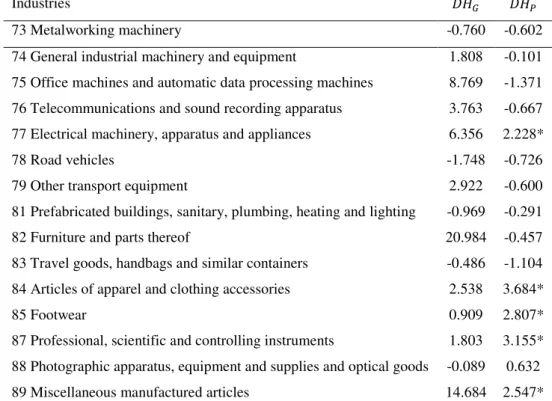 Table  3:  Short  Run  Coefficients  of  Export  Industries  (Probability  Values  Are  in  Parenthesis) 