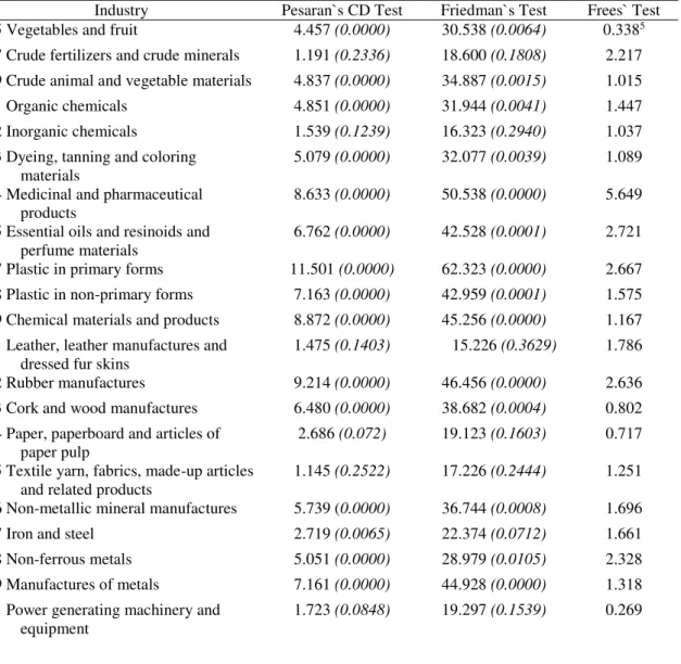 Table 5: Cross Sectional Dependence Tests of Import Industries (Probability Values Are  in Parenthesis) 
