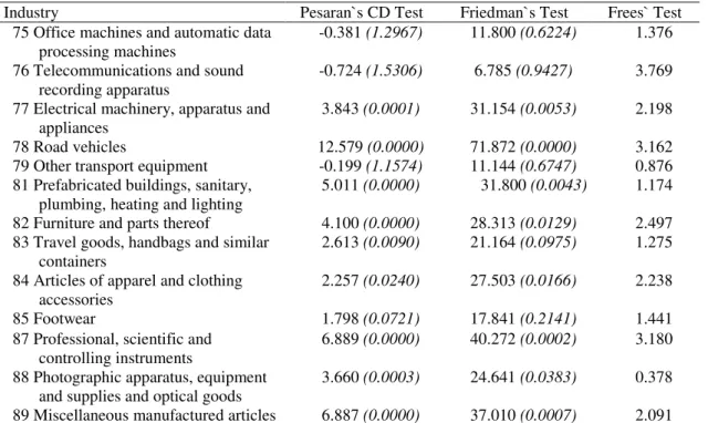 Table 6: Westerlund Panel Cointegration Test Results of Import Industries 